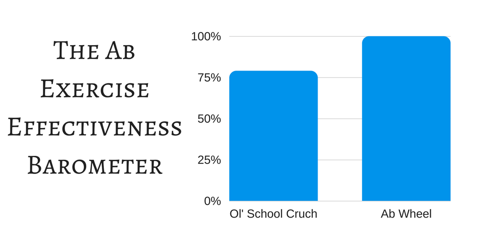 ab Roller Wheel Effectiveness Barometer