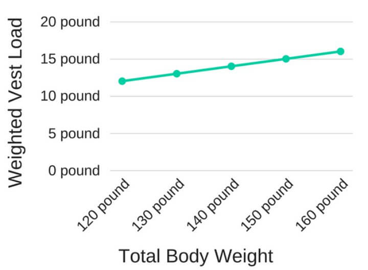 Weighted Vest for Osteoporosis Graph