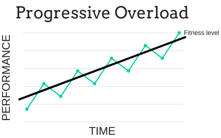 Progressive Overload Diagram
