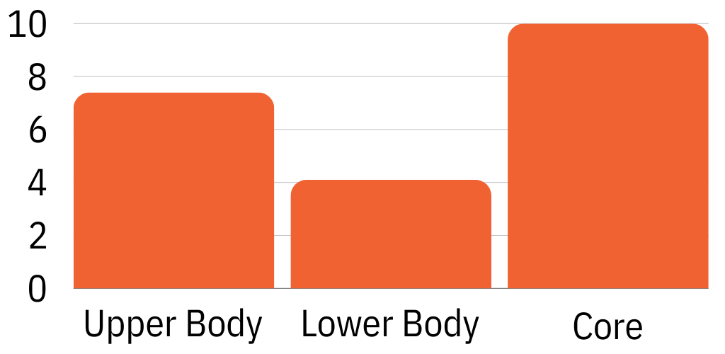Ab Wheel Total Body Score Chart