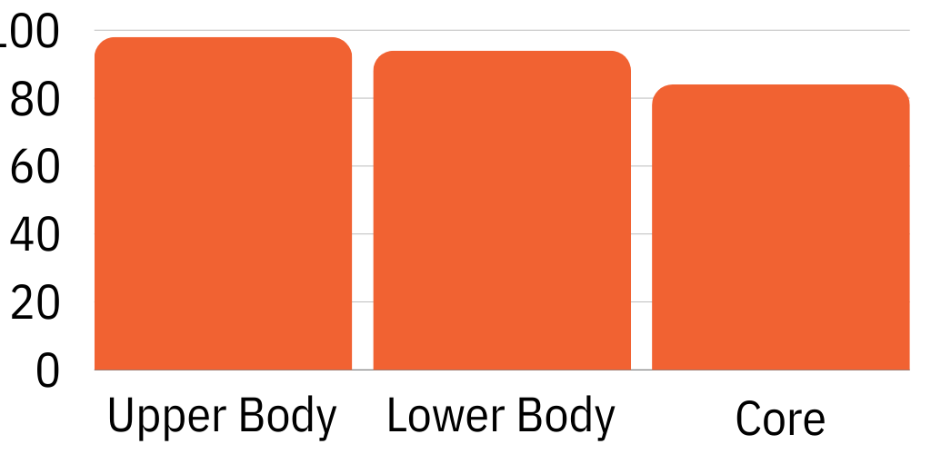 Adjustable Dumbbells Total Body Score Chart