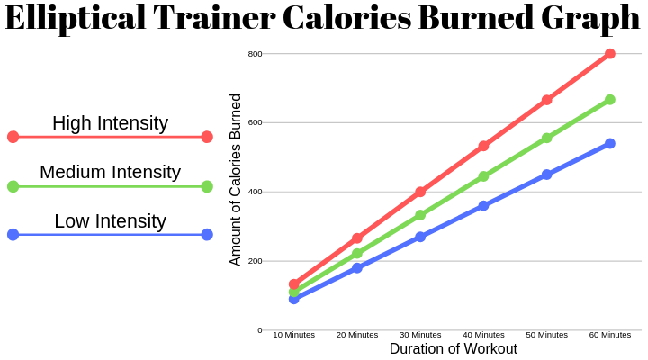 Graph showing calories burned using an elliptical trainer.