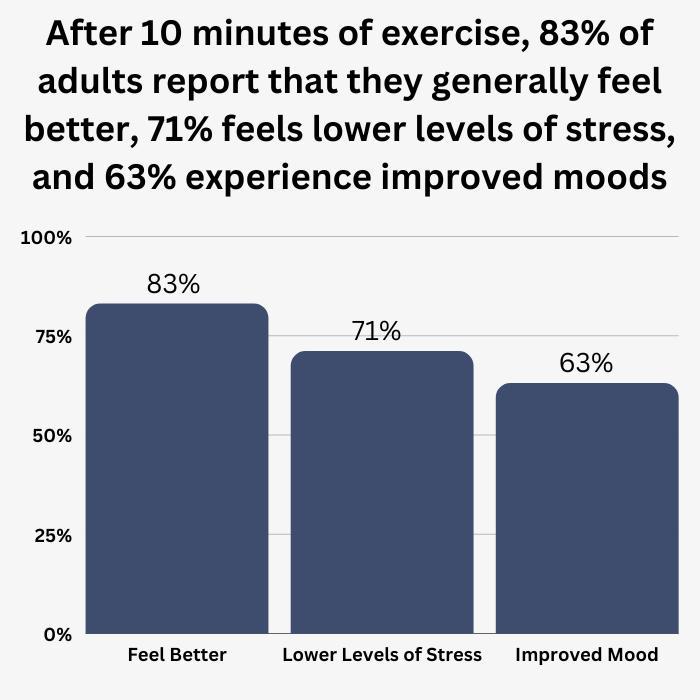 Exercise Impact on Mood Statistics