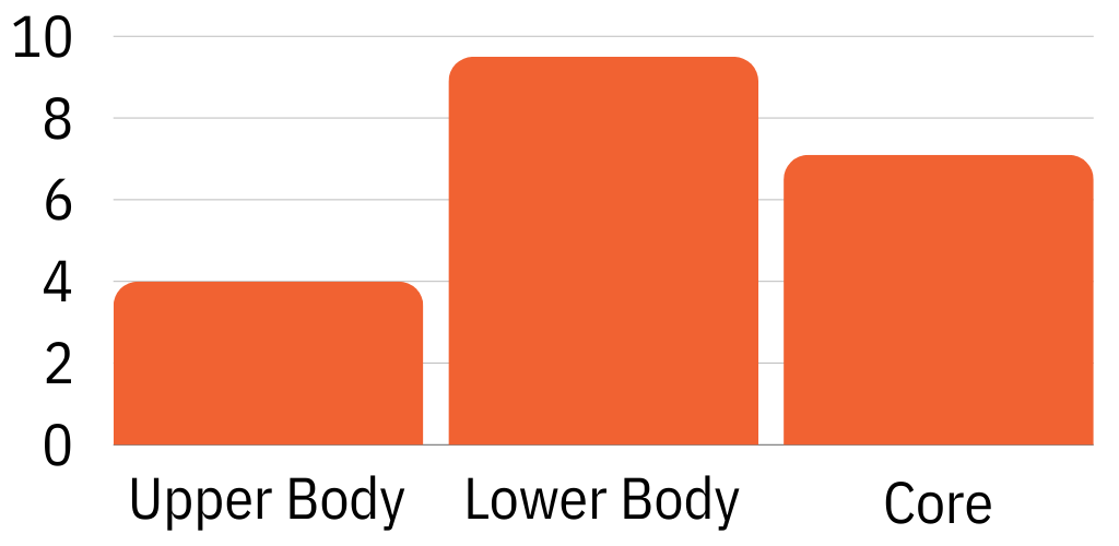 Glute Bands Total Body Score Chart