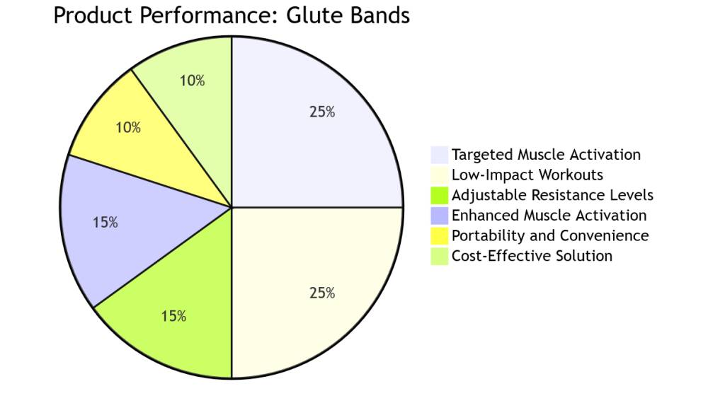 Glute Bands for Knee Strengthening Graph