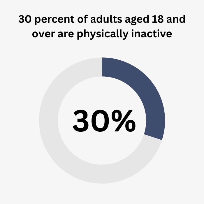 National Physical Activity Guidelines Statistics