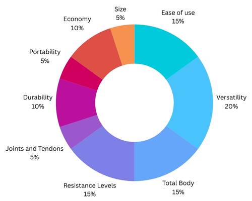 Performance Stats