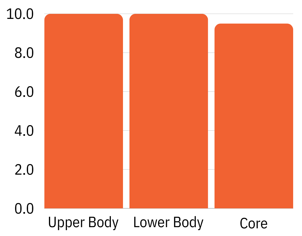 Power Rack Total Body Score Chart