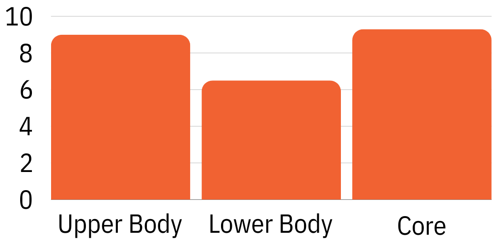 Power Tower Total Body Score Chart