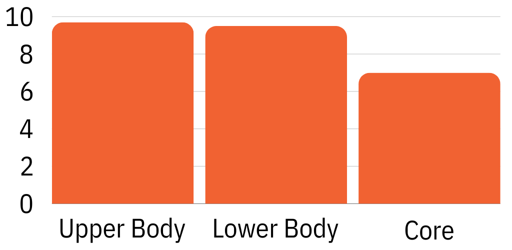 Resistance Band Total Body Score Chart
