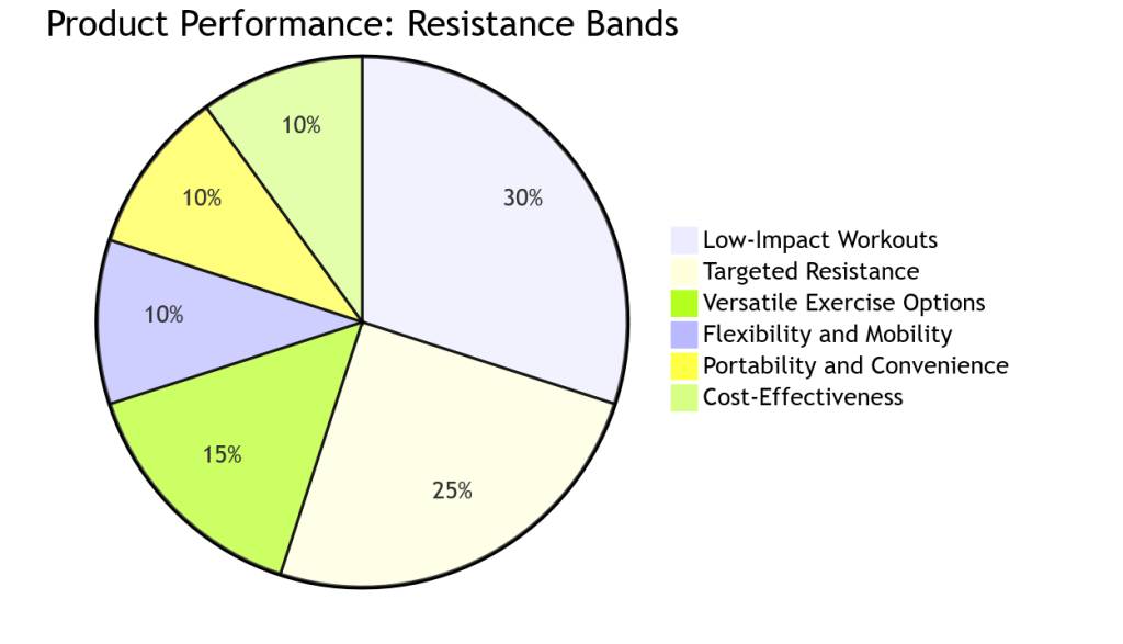 Resistance Bands for Knee Strengthening Graph