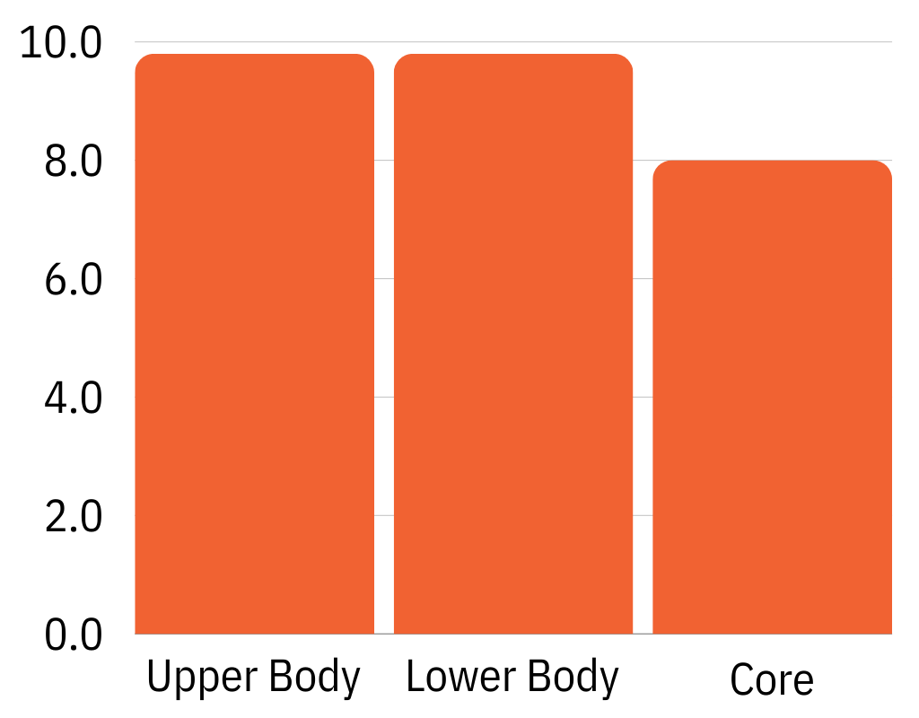 Squat Rack Total Body Score Chart