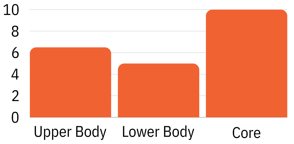 Stability Ball Total Body Score Chart