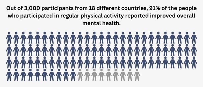 Statistic On Exercise and Mental Health