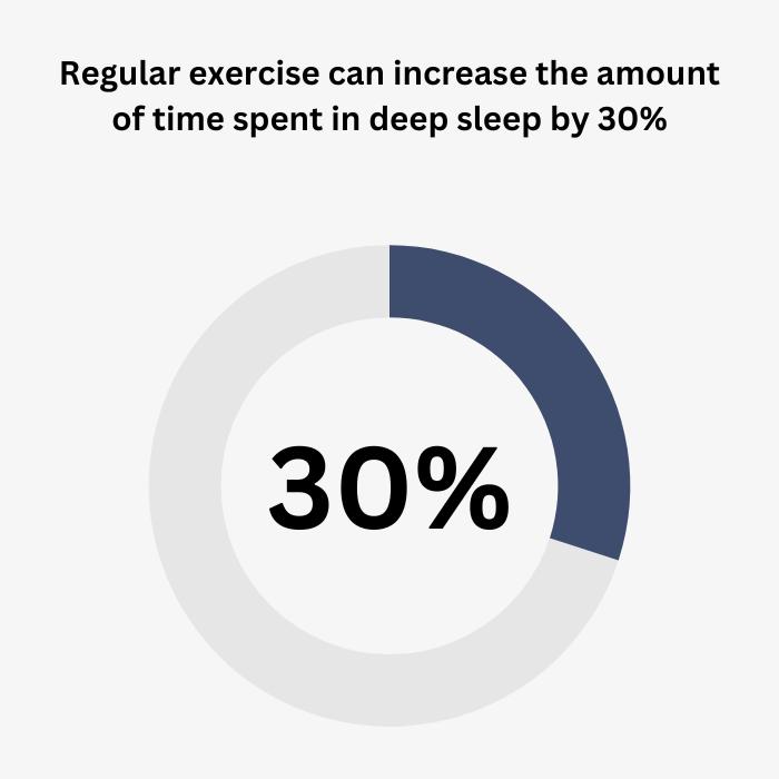 Statistics Exercise Deep Sleep