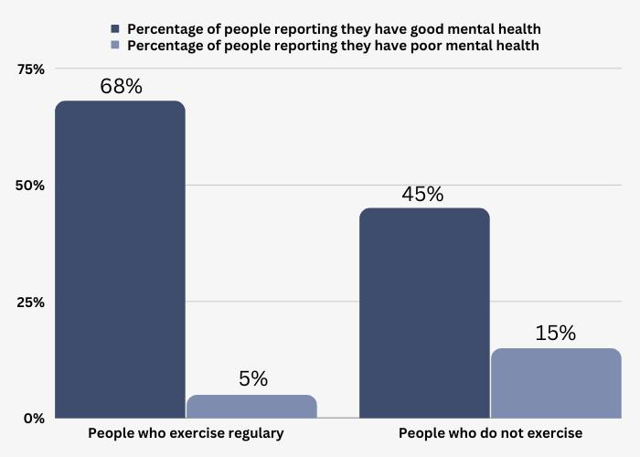 Statistics Exercise vs No Exercise Mental Health