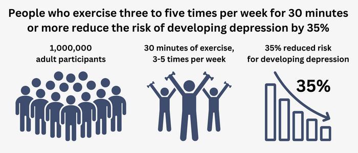 Statistics Showing Correlation Between Exercise and Depression