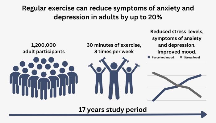 Statistics Showing Regular Exercise Impact on Depression and Anxiety
