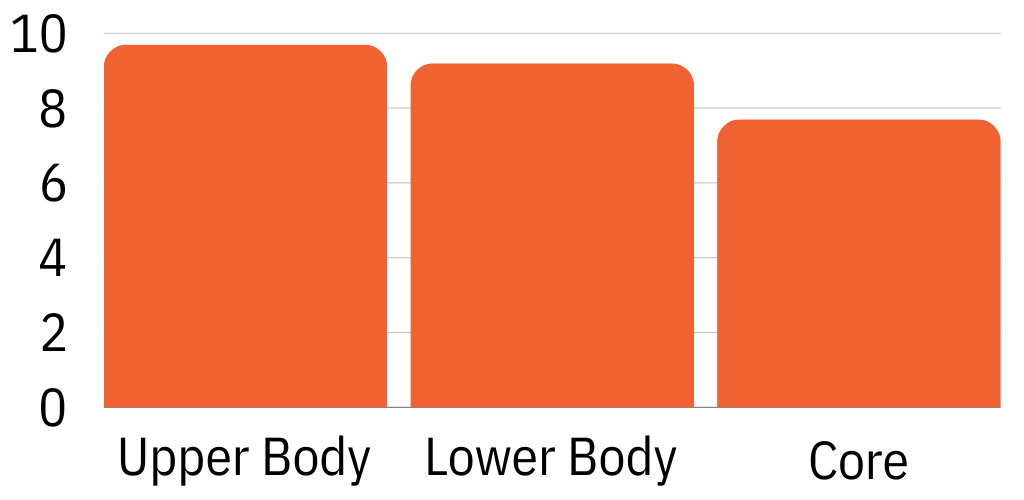 Weighted Vest Total Body Score Chart